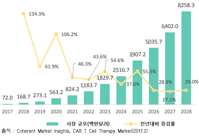 1.글로벌 CAR-T Cell 치료제 시장현황 및 전망(2017-2028년).jpg